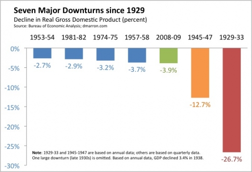 now vs Great Depression